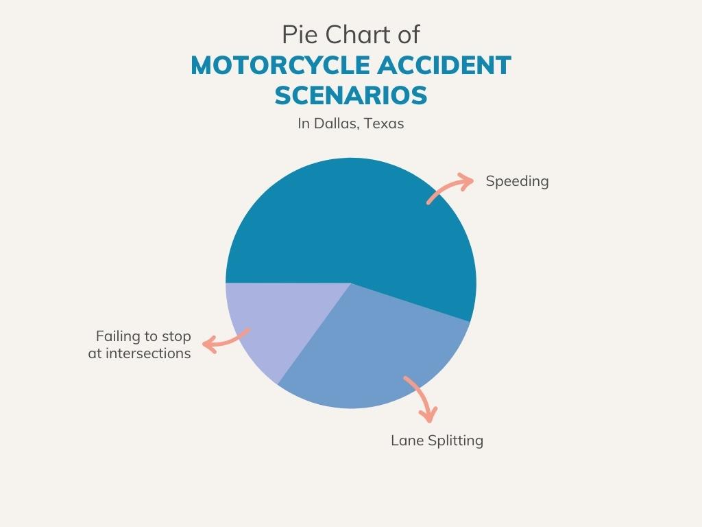 Motorcycle accident pie chart