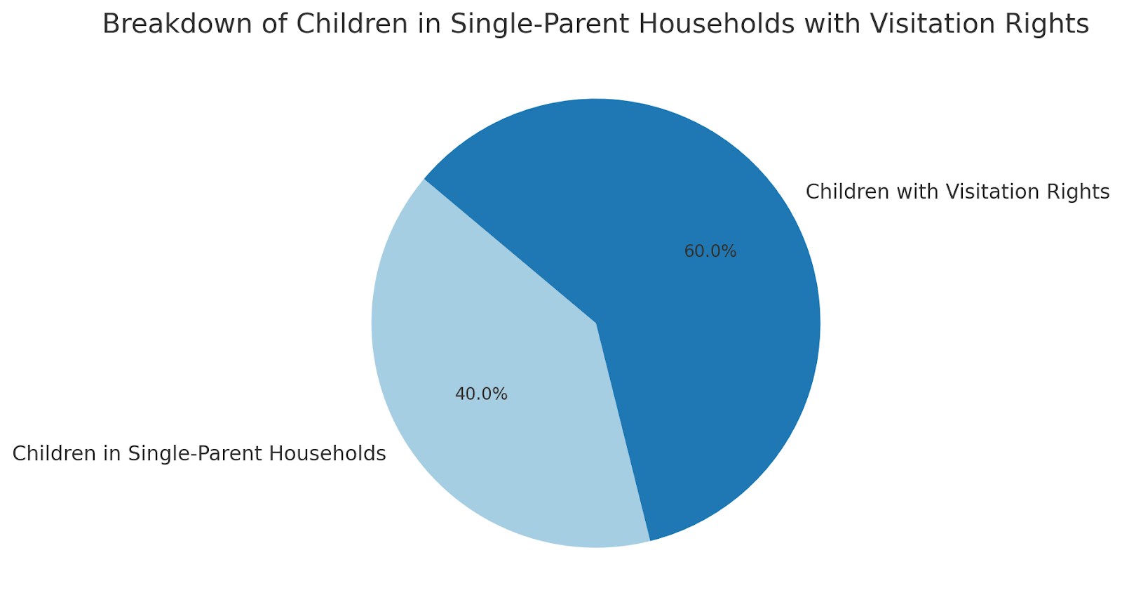 Breakdown of Single-Parent Households