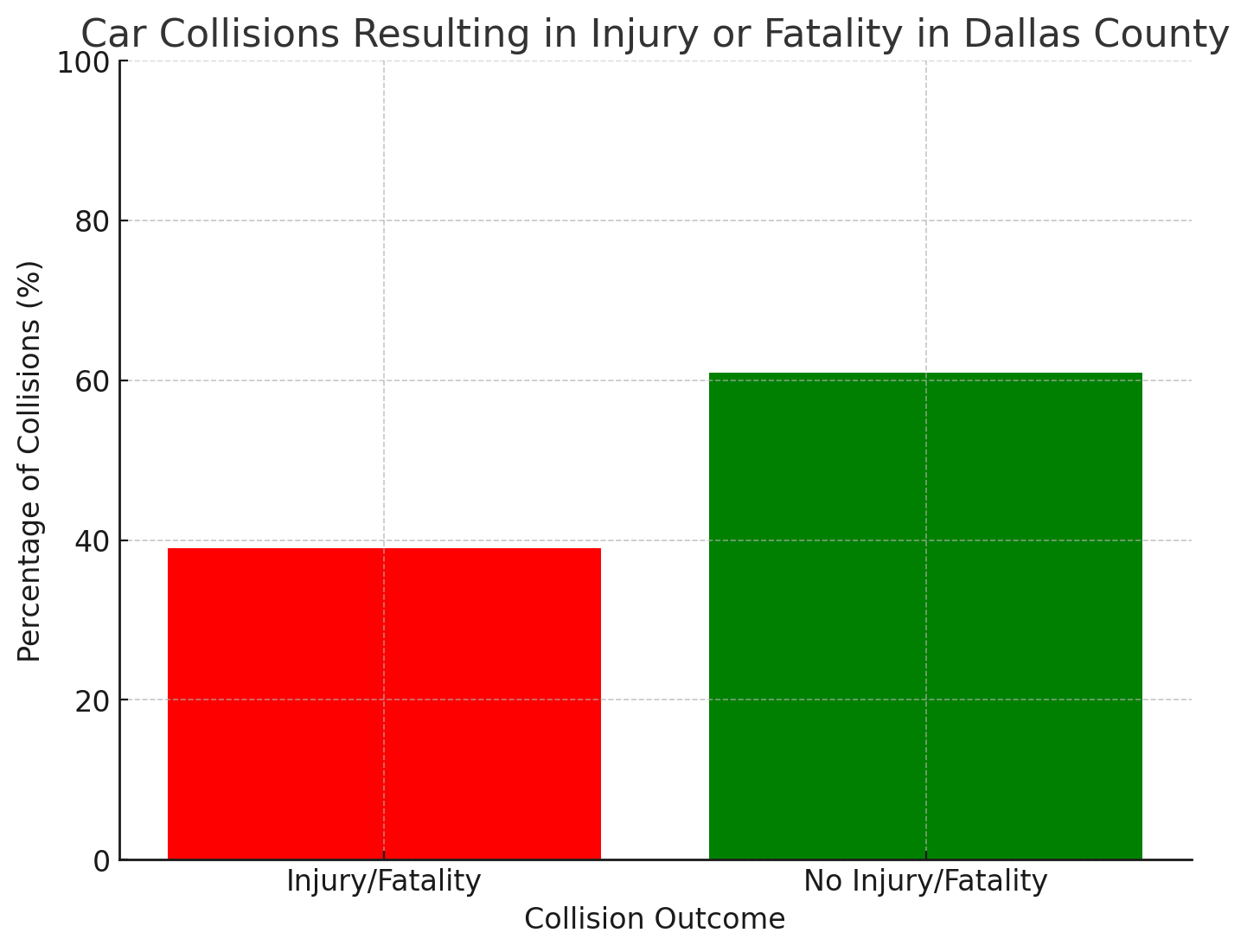 Car Collision Percentages