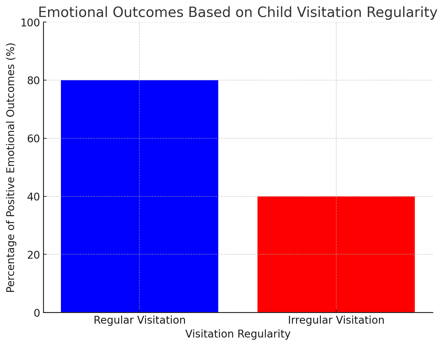 Emotional Outcomes