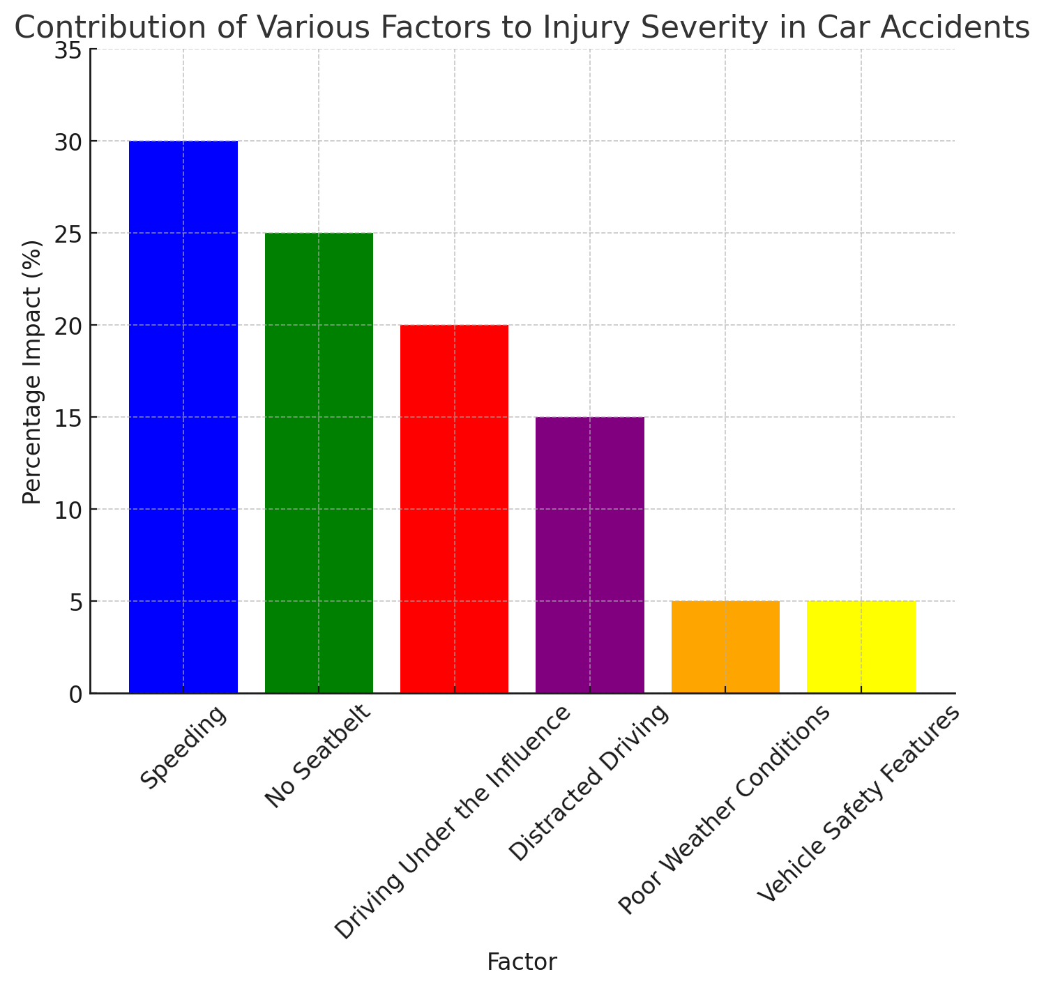 Factors for Injuries