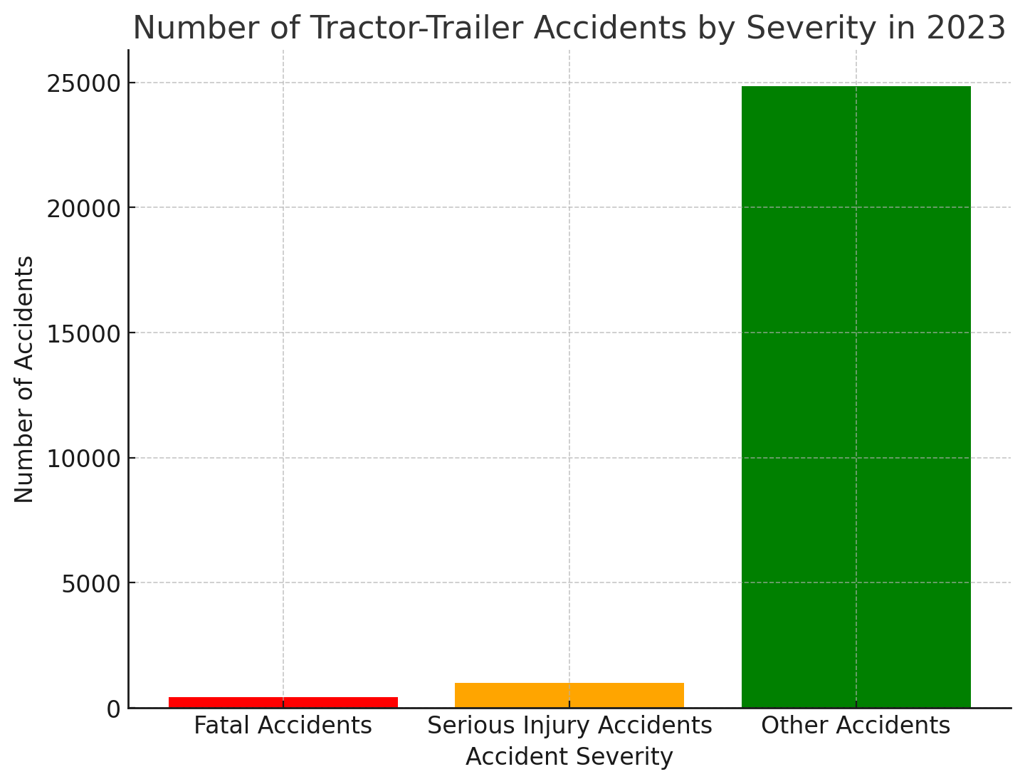 Severity