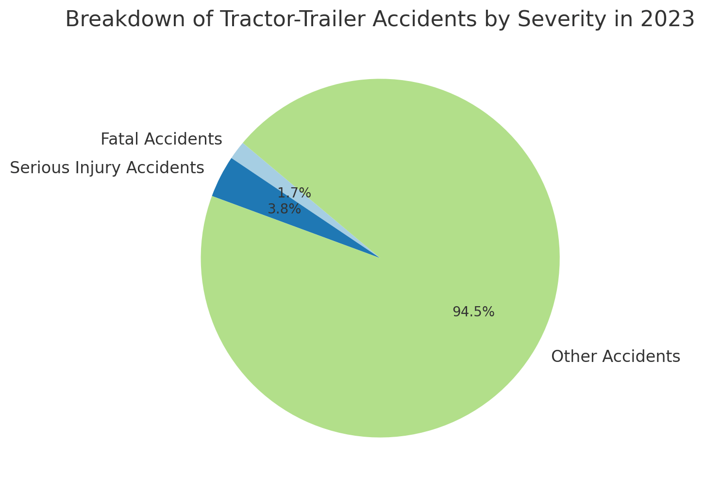 Severity