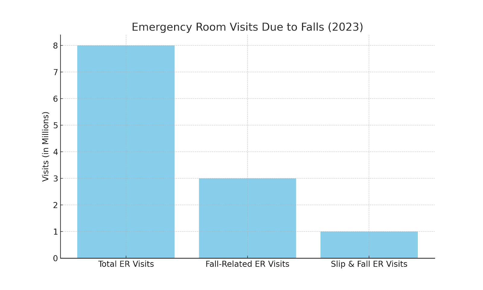 emergency room visits due to falls