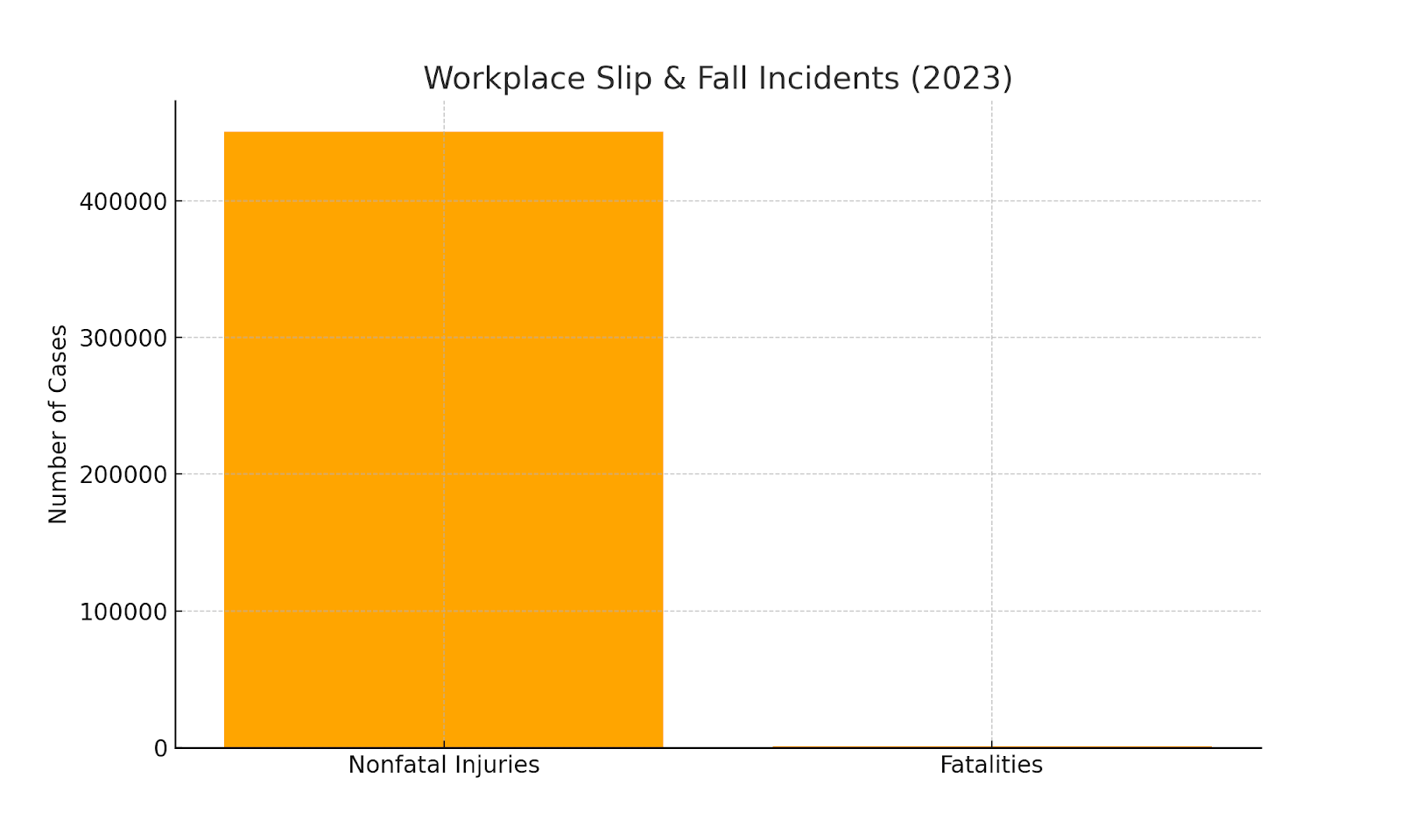 number of nonfatal and fatal workplace incidents related to slips and falls.