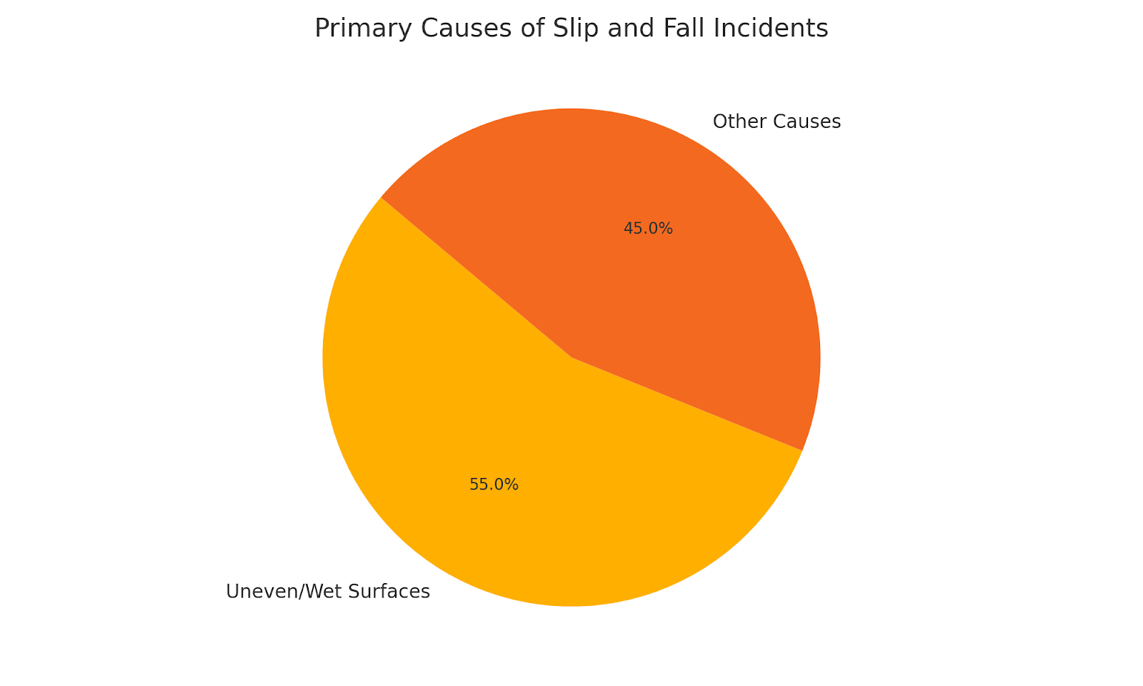 slip and fall incidents caused by uneven or wet surfaces